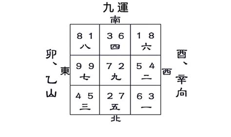 乙山辛向八運|八运卯山酉向与乙山辛向宅运盘详解